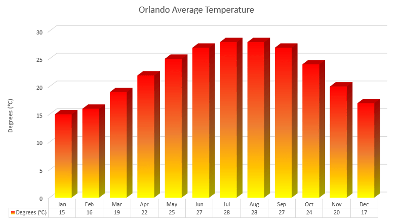 Orlando Weather